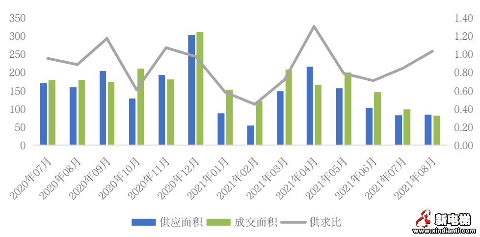 重点城市热度“高开低走”,楼市真的降温了吗?(图18) 重点城市热度“高开低走”,楼市真的降温了吗?(图18)