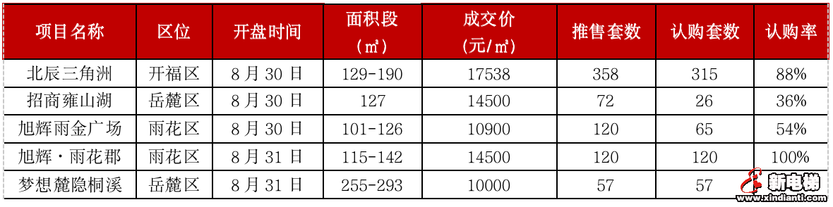 重点城市热度“高开低走”,楼市真的降温了吗?(图20) 重点城市热度“高开低走”,楼市真的降温了吗?(图20)