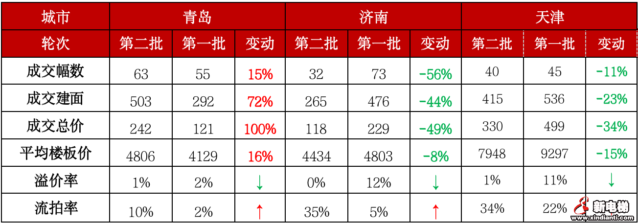 二轮集中土拍进行时,新规之下热度是升是降?(图5) 二轮集中土拍进行时,新规之下热度是升是降?(图5)