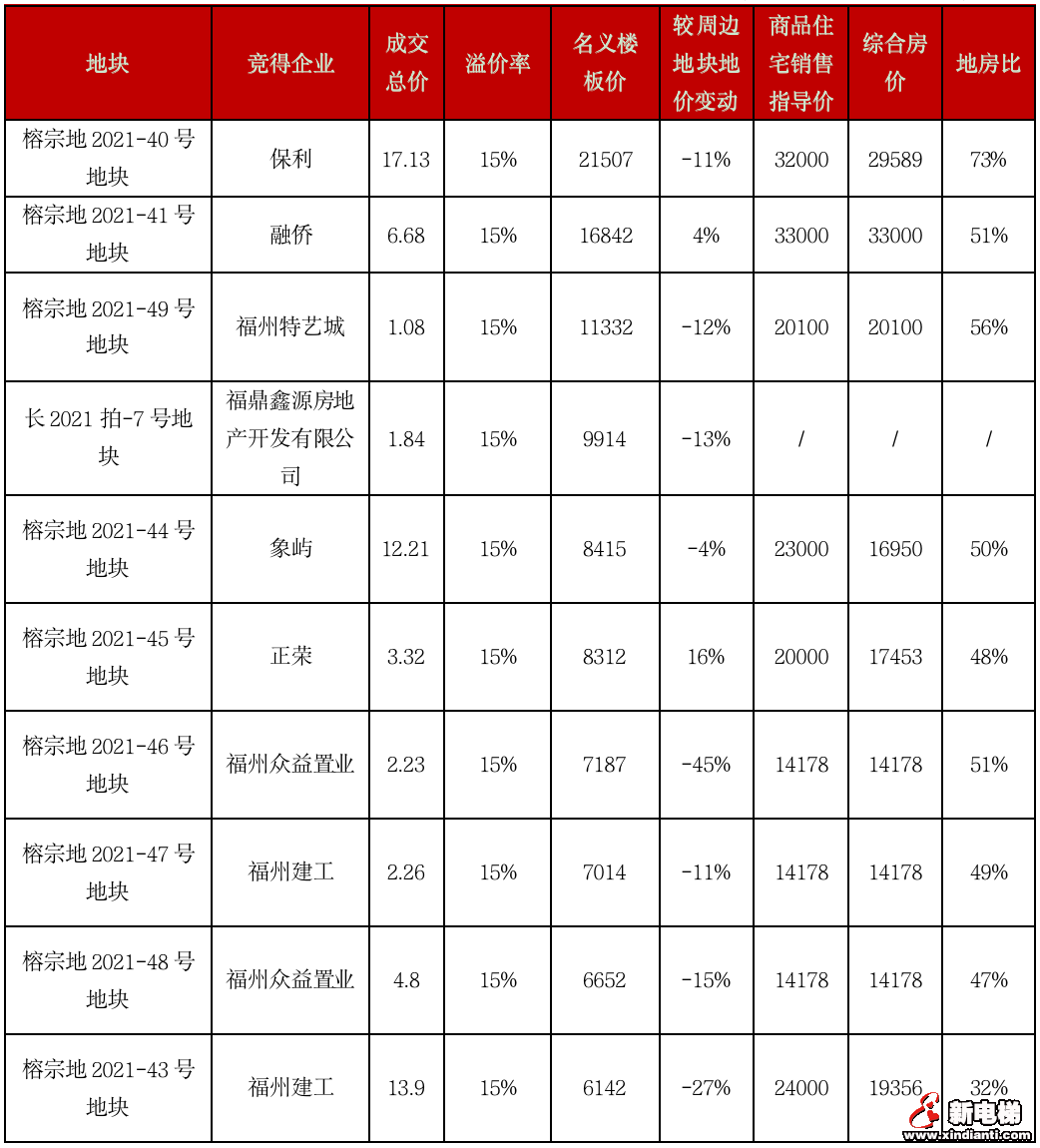 二轮集中土拍进行时,新规之下热度是升是降?(图7) 二轮集中土拍进行时,新规之下热度是升是降?(图7)