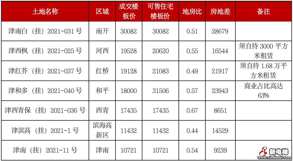 二轮集中土拍进行时,新规之下热度是升是降?(图8) 二轮集中土拍进行时,新规之下热度是升是降?(图8)