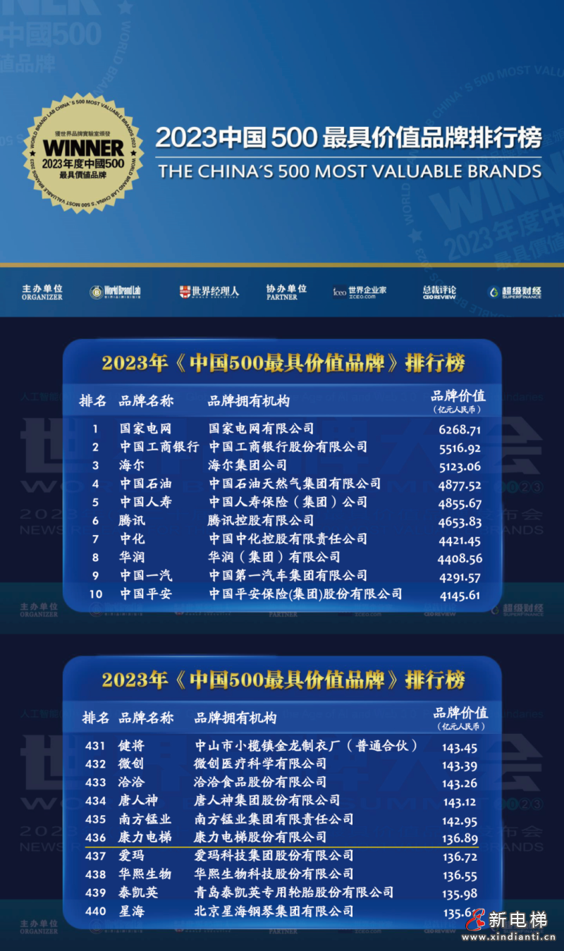 品牌价值136+亿!康力电梯跻身2023年中国500最具价值品牌(图3) 品牌价值136+亿!康力电梯跻身2023年中国500最具价值品牌(图3)