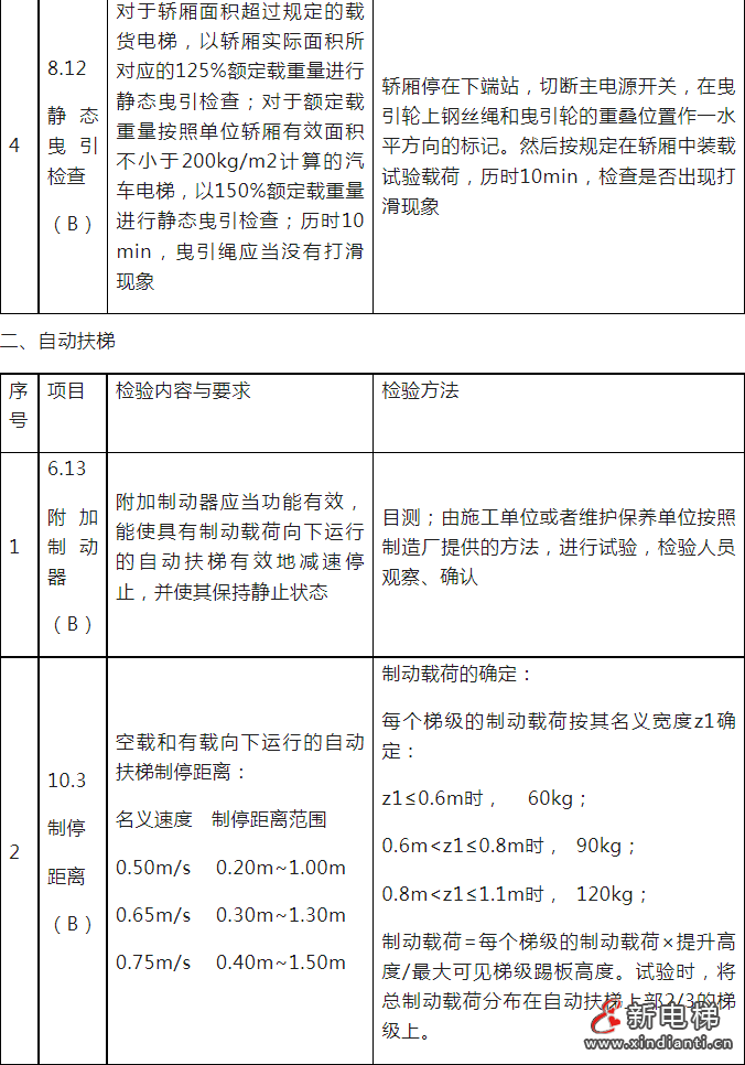 重磅!23年电梯载荷试验监督抽查每个维保单位至少1台,抽查不合格封停整改!(图3) 2023-07-26_100554