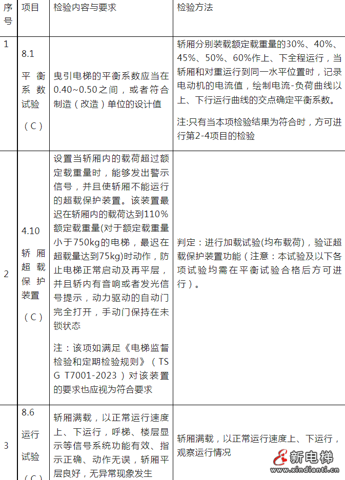 重磅!23年电梯载荷试验监督抽查每个维保单位至少1台,抽查不合格封停整改!(图2) 2023-07-26_100522