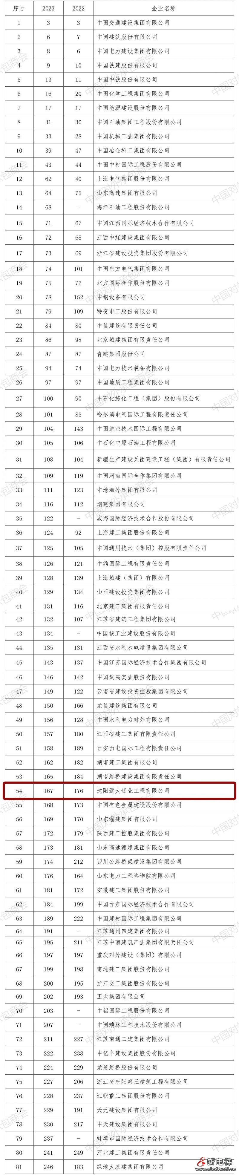 向总书记汇报丨再摘建筑界“奥斯卡”,远大已连续十三年蝉联全球幕墙行业“第一”、“唯一”!(图3) 向总书记汇报丨再摘建筑界“奥斯卡”,远大已连续十三年蝉联全球幕墙行业“第一”、“唯一”!(图3)