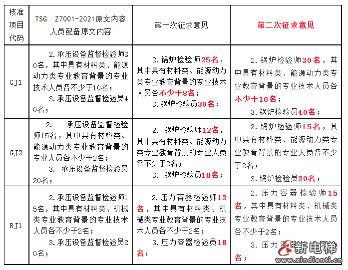 总结:21版<核准规则>两次征求意见对照表!核准条件提高了!(图4) 总结:21版<核准规则>两次征求意见对照表!核准条件提高了!(图4)