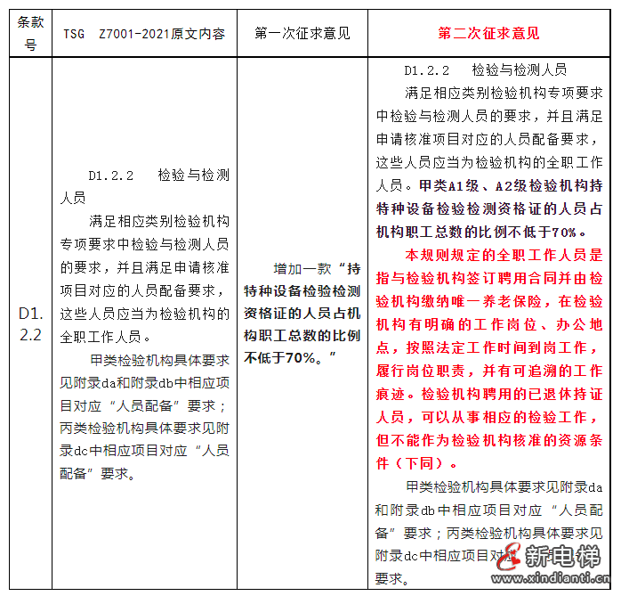 总结:21版<核准规则>两次征求意见对照表!核准条件提高了!(图3) 总结:21版<核准规则>两次征求意见对照表!核准条件提高了!(图3)