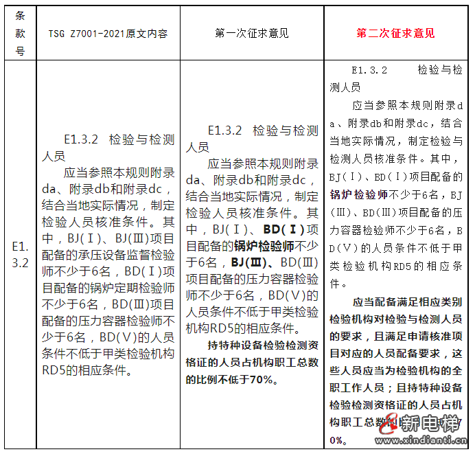 总结:21版<核准规则>两次征求意见对照表!核准条件提高了!(图6) 总结:21版<核准规则>两次征求意见对照表!核准条件提高了!(图6)