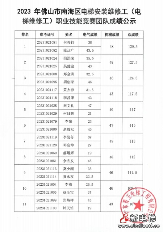 成绩公示!2023年佛山市南海区电梯安装维修工(电梯维修工)职业技能竞赛圆满落幕!(图10) 成绩公示!2023年佛山市南海区电梯安装维修工(电梯维修工)职业技能竞赛圆满落幕!(图10)