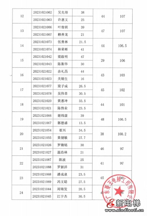 成绩公示!2023年佛山市南海区电梯安装维修工(电梯维修工)职业技能竞赛圆满落幕!(图11) 成绩公示!2023年佛山市南海区电梯安装维修工(电梯维修工)职业技能竞赛圆满落幕!(图11)