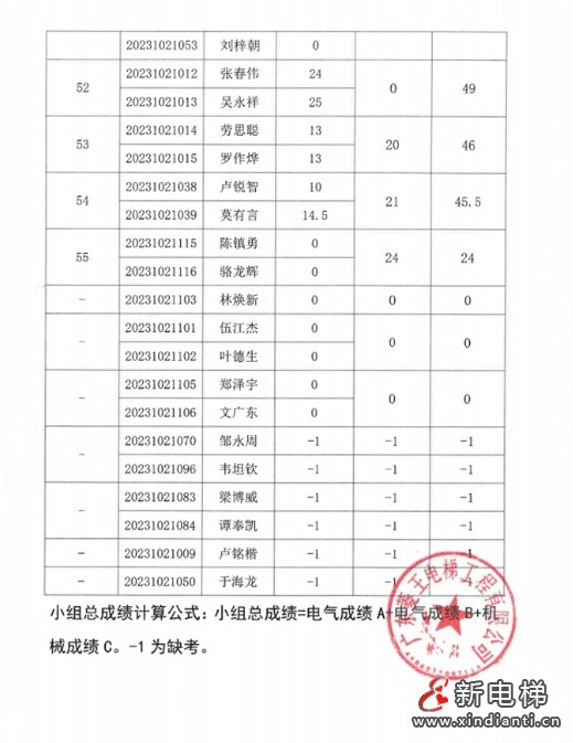 成绩公示!2023年佛山市南海区电梯安装维修工(电梯维修工)职业技能竞赛圆满落幕!(图14) 成绩公示!2023年佛山市南海区电梯安装维修工(电梯维修工)职业技能竞赛圆满落幕!(图14)