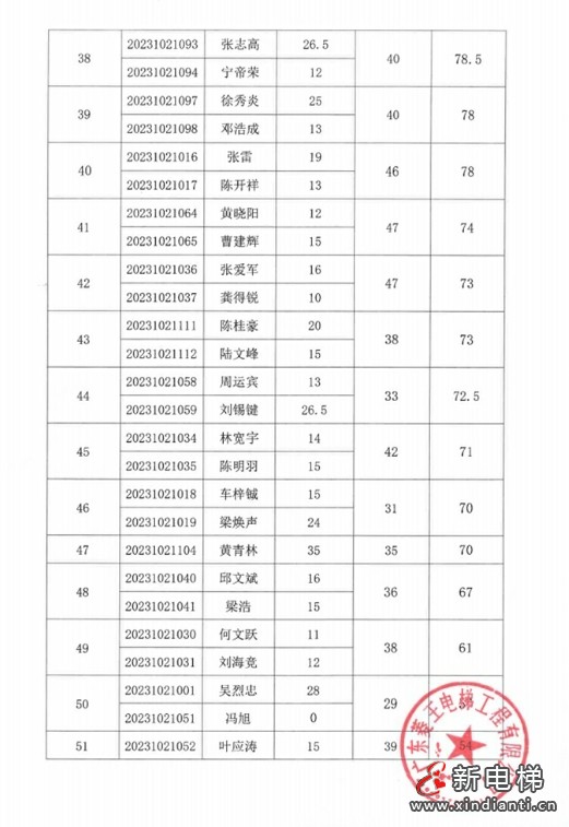 成绩公示!2023年佛山市南海区电梯安装维修工(电梯维修工)职业技能竞赛圆满落幕!(图13) 成绩公示!2023年佛山市南海区电梯安装维修工(电梯维修工)职业技能竞赛圆满落幕!(图13)