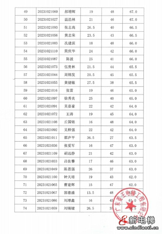 成绩公示!2023年佛山市南海区电梯安装维修工(电梯维修工)职业技能竞赛圆满落幕!(图7) 成绩公示!2023年佛山市南海区电梯安装维修工(电梯维修工)职业技能竞赛圆满落幕!(图7)