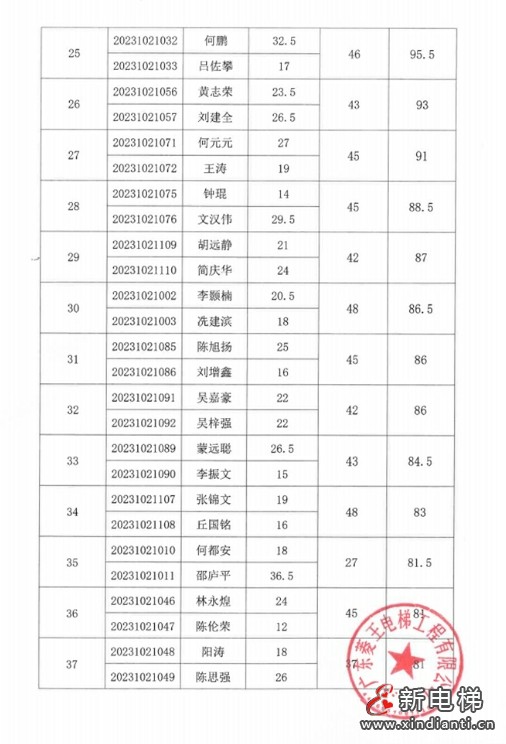 成绩公示!2023年佛山市南海区电梯安装维修工(电梯维修工)职业技能竞赛圆满落幕!(图12) 成绩公示!2023年佛山市南海区电梯安装维修工(电梯维修工)职业技能竞赛圆满落幕!(图12)