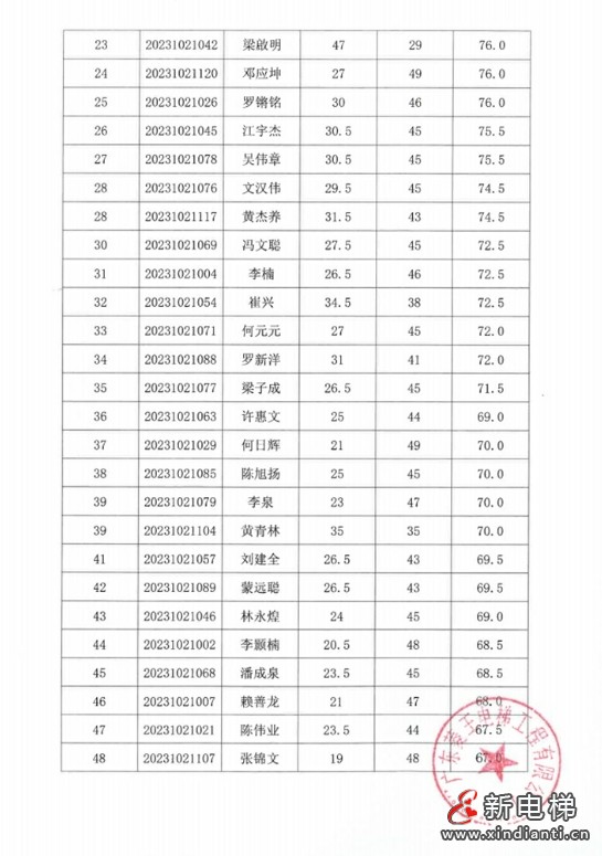 成绩公示!2023年佛山市南海区电梯安装维修工(电梯维修工)职业技能竞赛圆满落幕!(图6) 成绩公示!2023年佛山市南海区电梯安装维修工(电梯维修工)职业技能竞赛圆满落幕!(图6)