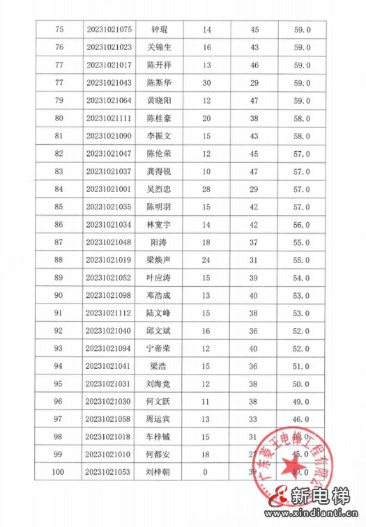 成绩公示!2023年佛山市南海区电梯安装维修工(电梯维修工)职业技能竞赛圆满落幕!(图8) 成绩公示!2023年佛山市南海区电梯安装维修工(电梯维修工)职业技能竞赛圆满落幕!(图8)