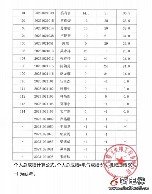 成绩公示!2023年佛山市南海区电梯安装维修工(电梯维修工)职业技能竞赛圆满落幕!(图9) 成绩公示!2023年佛山市南海区电梯安装维修工(电梯维修工)职业技能竞赛圆满落幕!(图9)