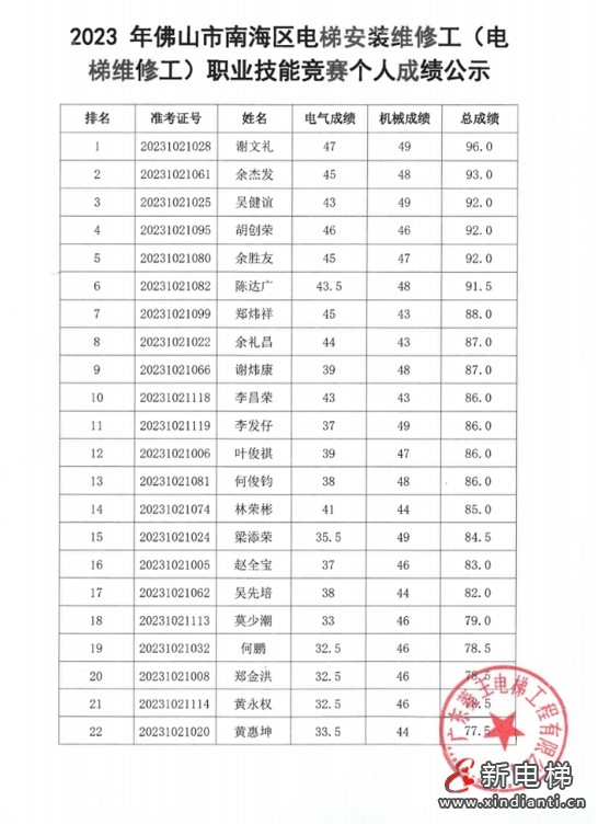 成绩公示!2023年佛山市南海区电梯安装维修工(电梯维修工)职业技能竞赛圆满落幕!(图5) 成绩公示!2023年佛山市南海区电梯安装维修工(电梯维修工)职业技能竞赛圆满落幕!(图5)