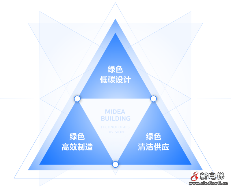 美的楼宇科技入选广东省第一批碳达峰碳中和试点名单