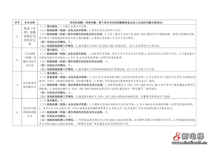 沈阳市机电类特种设备检验检测机构隐患排查工作通报 其8家电梯检测机构抽查情况通报!(图5) 沈阳市机电类特种设备检验检测机构隐患排查工作通报 其8家电梯检测机构抽查情况通报!(图5)