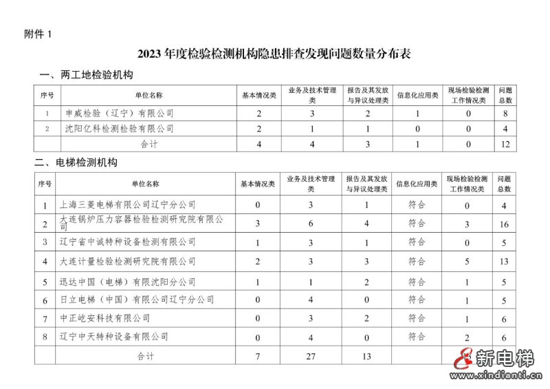 沈阳市机电类特种设备检验检测机构隐患排查工作通报 其8家电梯检测机构抽查情况通报!(图2) 沈阳市机电类特种设备检验检测机构隐患排查工作通报 其8家电梯检测机构抽查情况通报!(图2)