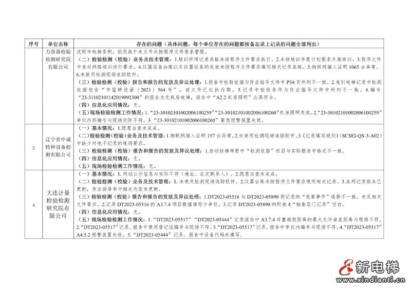 沈阳市机电类特种设备检验检测机构隐患排查工作通报 其8家电梯检测机构抽查情况通报!(图4) 沈阳市机电类特种设备检验检测机构隐患排查工作通报 其8家电梯检测机构抽查情况通报!(图4)