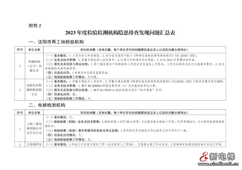 沈阳市机电类特种设备检验检测机构隐患排查工作通报 其8家电梯检测机构抽查情况通报!(图3) 沈阳市机电类特种设备检验检测机构隐患排查工作通报 其8家电梯检测机构抽查情况通报!(图3)