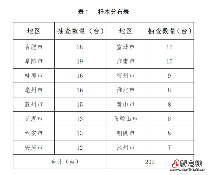 安徽:抽查了196个电梯品牌,发现5大问题!(图2) 安徽:抽查了196个电梯品牌,发现5大问题!(图2)