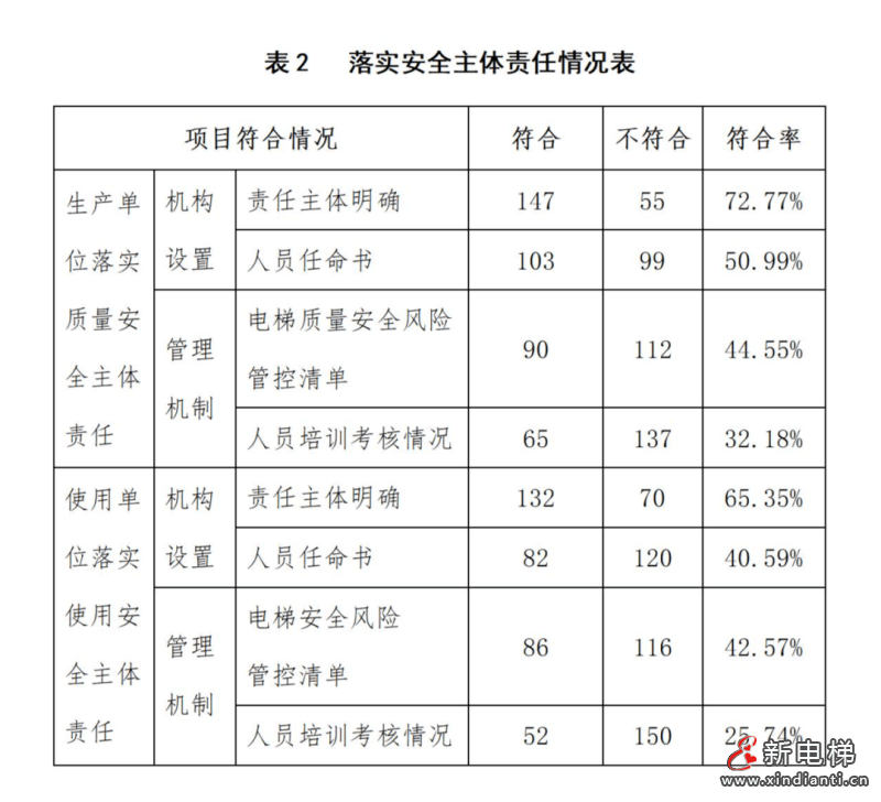 安徽:抽查了196个电梯品牌,发现5大问题!(图3) 安徽:抽查了196个电梯品牌,发现5大问题!(图3)