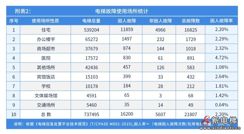 山东:电梯769025台,维保单位1936家,附全省电梯应急处置总体情况(图5) 山东:电梯769025台,维保单位1936家,附全省电梯应急处置总体情况(图5)