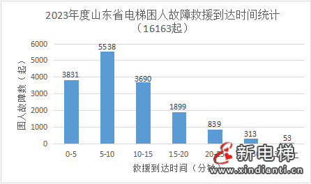 山东:电梯769025台,维保单位1936家,附全省电梯应急处置总体情况(图6) 山东:电梯769025台,维保单位1936家,附全省电梯应急处置总体情况(图6)