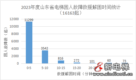 山东:电梯769025台,维保单位1936家,附全省电梯应急处置总体情况(图7) 山东:电梯769025台,维保单位1936家,附全省电梯应急处置总体情况(图7)