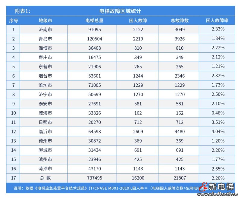 山东:电梯769025台,维保单位1936家,附全省电梯应急处置总体情况(图4) 山东:电梯769025台,维保单位1936家,附全省电梯应急处置总体情况(图4)