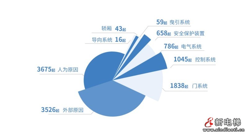 山东:电梯769025台,维保单位1936家,附全省电梯应急处置总体情况(图8) 山东:电梯769025台,维保单位1936家,附全省电梯应急处置总体情况(图8)