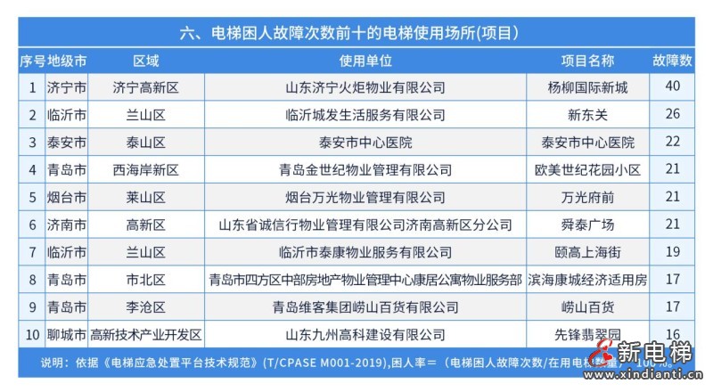 山东:电梯769025台,维保单位1936家,附全省电梯应急处置总体情况(图9) 山东:电梯769025台,维保单位1936家,附全省电梯应急处置总体情况(图9)
