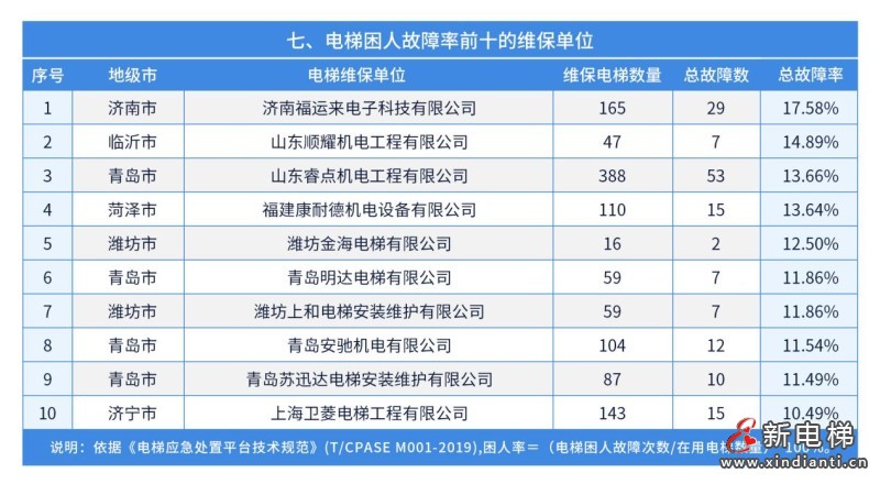 山东:电梯769025台,维保单位1936家,附全省电梯应急处置总体情况(图10) 山东:电梯769025台,维保单位1936家,附全省电梯应急处置总体情况(图10)