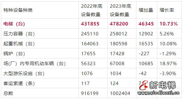 2023年河北省特种设备数量公布!来看看电梯新增了多少!(图2) 2023年河北省特种设备数量公布!来看看电梯新增了多少!(图2)