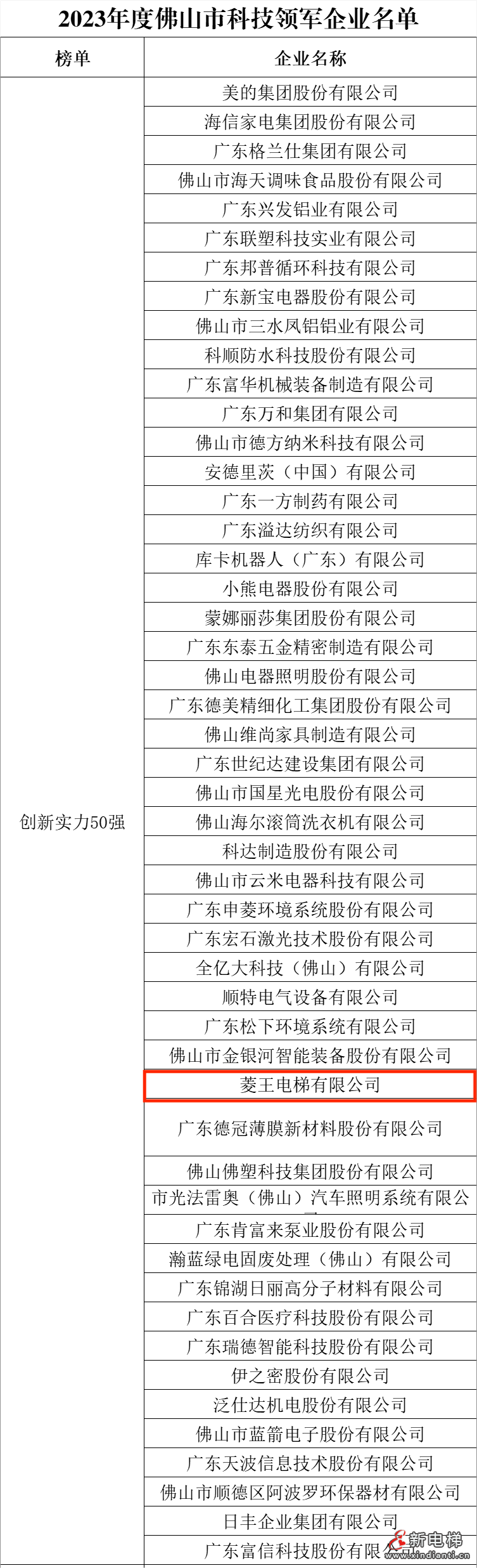 喜讯!菱王电梯荣获佛山市科技领军企业100强(图2) 喜讯!菱王电梯荣获佛山市科技领军企业100强(图2)
