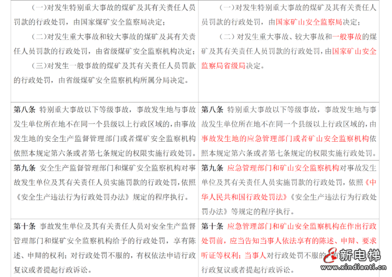 应急管理部令第14号《生产安全事故罚款处罚规定》3月1日起施行!(图6) 应急管理部令第14号《生产安全事故罚款处罚规定》3月1日起施行!(图6)