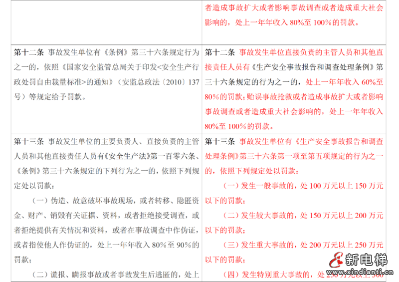 应急管理部令第14号《生产安全事故罚款处罚规定》3月1日起施行!(图8) 应急管理部令第14号《生产安全事故罚款处罚规定》3月1日起施行!(图8)