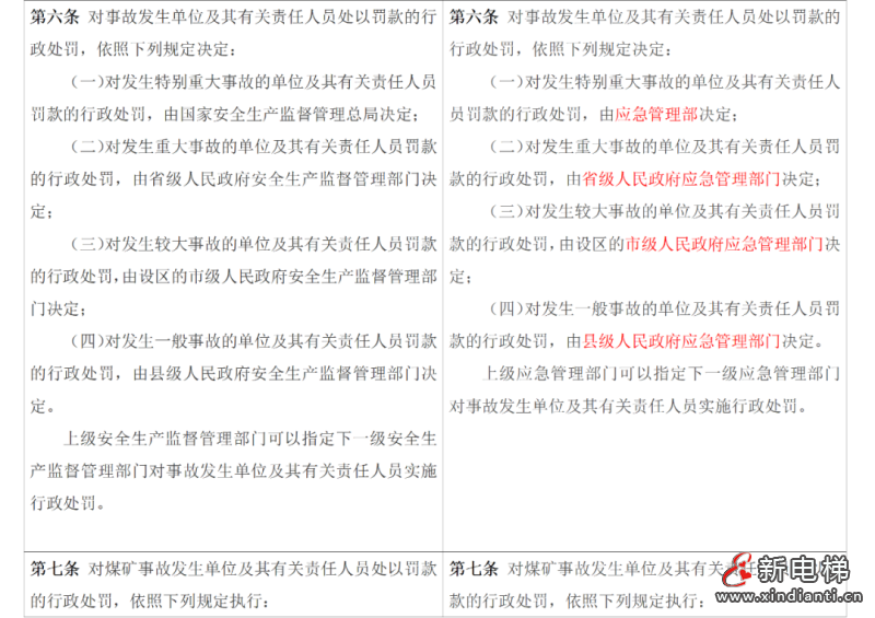 应急管理部令第14号《生产安全事故罚款处罚规定》3月1日起施行!(图5) 应急管理部令第14号《生产安全事故罚款处罚规定》3月1日起施行!(图5)