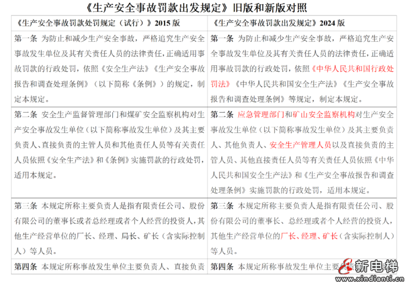 应急管理部令第14号《生产安全事故罚款处罚规定》3月1日起施行!(图3) 应急管理部令第14号《生产安全事故罚款处罚规定》3月1日起施行!(图3)