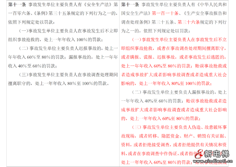 应急管理部令第14号《生产安全事故罚款处罚规定》3月1日起施行!(图7) 应急管理部令第14号《生产安全事故罚款处罚规定》3月1日起施行!(图7)