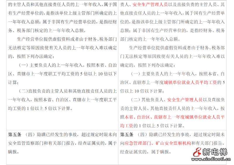 应急管理部令第14号《生产安全事故罚款处罚规定》3月1日起施行!(图4) 应急管理部令第14号《生产安全事故罚款处罚规定》3月1日起施行!(图4)