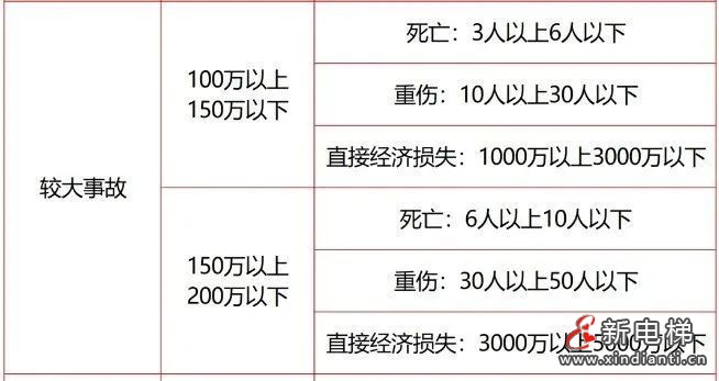 应急管理部令第14号《生产安全事故罚款处罚规定》3月1日起施行!(图17) 应急管理部令第14号《生产安全事故罚款处罚规定》3月1日起施行!(图17)