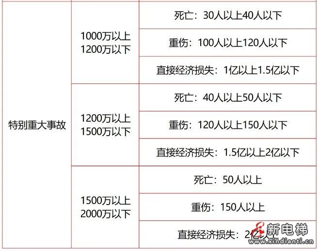 应急管理部令第14号《生产安全事故罚款处罚规定》3月1日起施行!(图19) 应急管理部令第14号《生产安全事故罚款处罚规定》3月1日起施行!(图19)