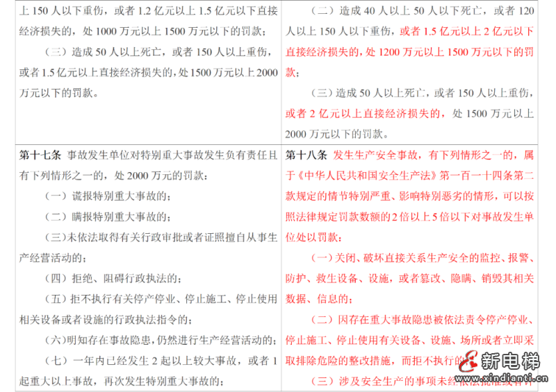 应急管理部令第14号《生产安全事故罚款处罚规定》3月1日起施行!(图12) 应急管理部令第14号《生产安全事故罚款处罚规定》3月1日起施行!(图12)