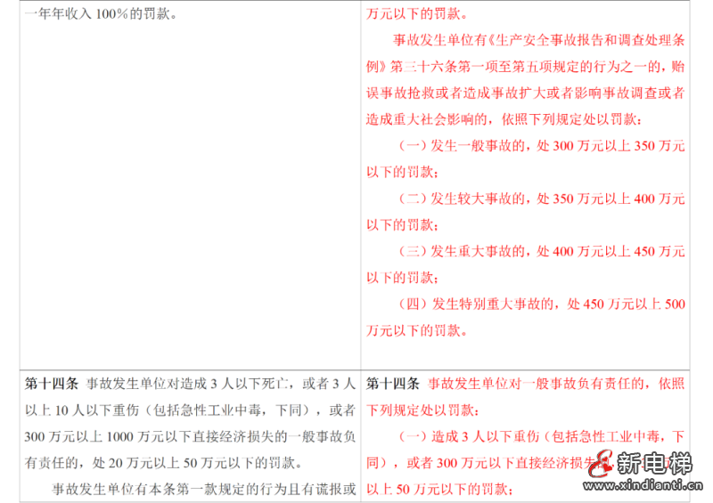 应急管理部令第14号《生产安全事故罚款处罚规定》3月1日起施行!(图9) 应急管理部令第14号《生产安全事故罚款处罚规定》3月1日起施行!(图9)