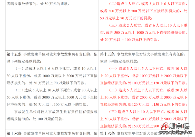 应急管理部令第14号《生产安全事故罚款处罚规定》3月1日起施行!(图10) 应急管理部令第14号《生产安全事故罚款处罚规定》3月1日起施行!(图10)