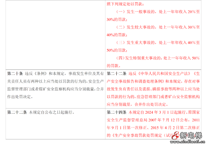 应急管理部令第14号《生产安全事故罚款处罚规定》3月1日起施行!(图14) 应急管理部令第14号《生产安全事故罚款处罚规定》3月1日起施行!(图14)